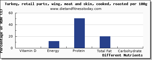 chart to show highest vitamin d in turkey wing per 100g